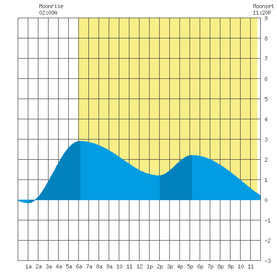 Bethel tide chart for Monday, July 25, 2022