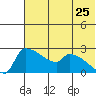 Bethel tide chart for Monday, July 25, 2022