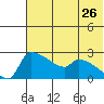 Bethel tide chart for Tuesday, July 26, 2022