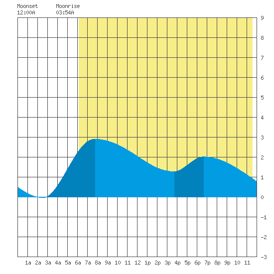 Bethel tide chart for Wednesday, July 27, 2022