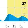 Bethel tide chart for Wednesday, July 27, 2022