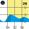 Bethel tide chart for Thursday, July 28, 2022
