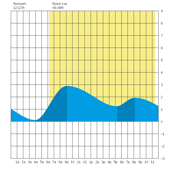 Bethel tide chart for Friday, July 29, 2022