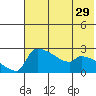 Bethel tide chart for Friday, July 29, 2022