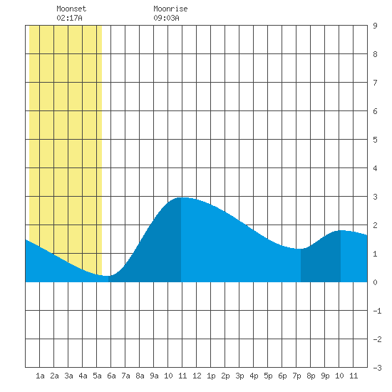 Bethel tide chart for Saturday, July 2, 2022