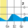 Bethel tide chart for Saturday, July 2, 2022