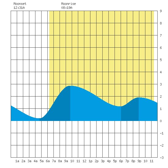 Bethel tide chart for Saturday, July 30, 2022