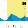 Bethel tide chart for Saturday, July 30, 2022