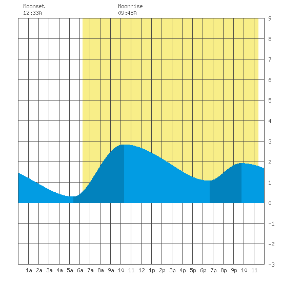 Bethel tide chart for Sunday, July 31, 2022