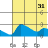 Bethel tide chart for Sunday, July 31, 2022