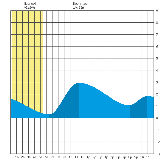 Bethel tide chart for Sunday, July 3, 2022
