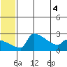 Bethel tide chart for Monday, July 4, 2022
