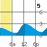 Bethel tide chart for Tuesday, July 5, 2022