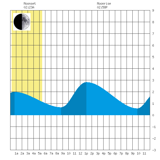 Bethel tide chart for Wednesday, July 6, 2022