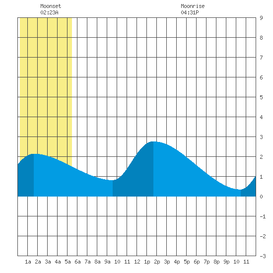 Bethel tide chart for Thursday, July 7, 2022