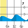 Bethel tide chart for Thursday, July 7, 2022