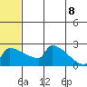 Bethel tide chart for Friday, July 8, 2022