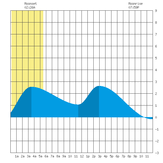 Bethel tide chart for Saturday, July 9, 2022