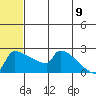 Bethel tide chart for Saturday, July 9, 2022
