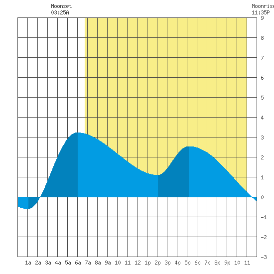 Bethel tide chart for Wednesday, August 10, 2022