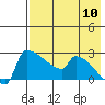 Bethel tide chart for Wednesday, August 10, 2022