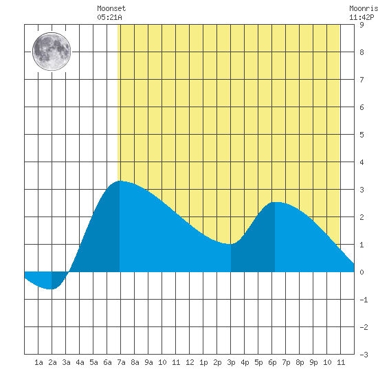 Bethel tide chart for Thursday, August 11, 2022