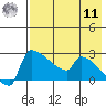 Bethel tide chart for Thursday, August 11, 2022
