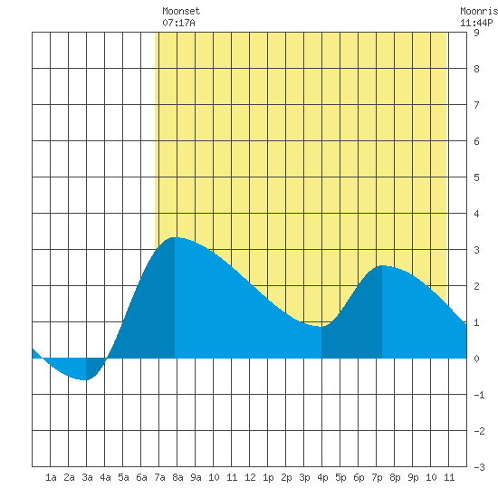 Bethel tide chart for Friday, August 12, 2022