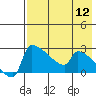 Bethel tide chart for Friday, August 12, 2022