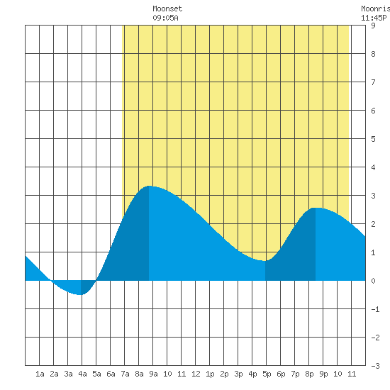 Bethel tide chart for Saturday, August 13, 2022