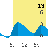 Bethel tide chart for Saturday, August 13, 2022
