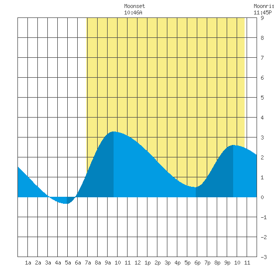 Bethel tide chart for Sunday, August 14, 2022