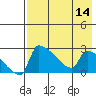 Bethel tide chart for Sunday, August 14, 2022