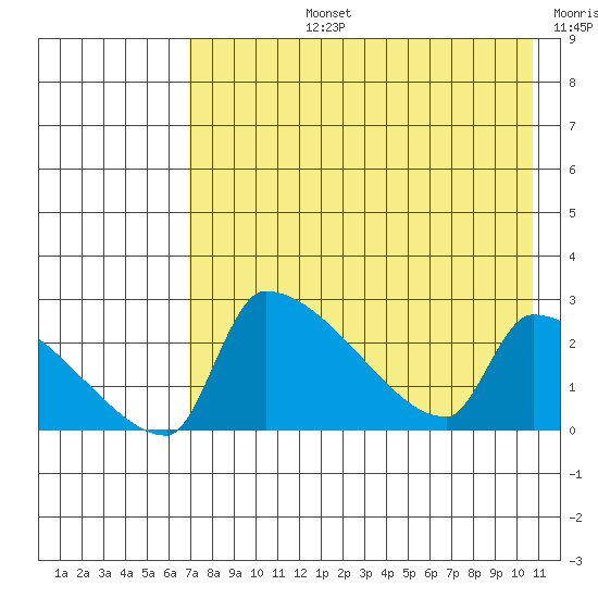 Bethel tide chart for Monday, August 15, 2022