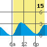 Bethel tide chart for Monday, August 15, 2022