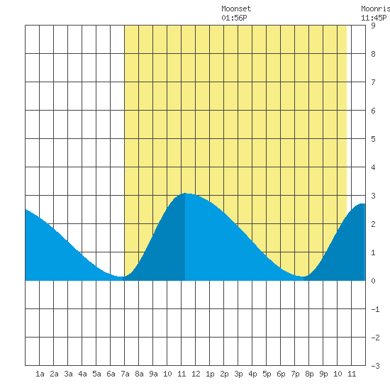 Bethel tide chart for Tuesday, August 16, 2022
