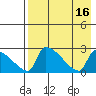 Bethel tide chart for Tuesday, August 16, 2022