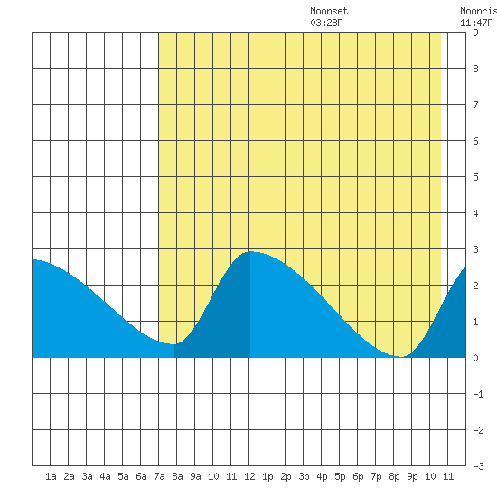 Bethel tide chart for Wednesday, August 17, 2022