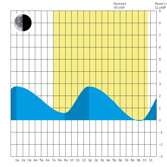 Bethel tide chart for Thursday, August 18, 2022