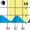 Bethel tide chart for Thursday, August 18, 2022
