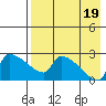 Bethel tide chart for Friday, August 19, 2022