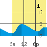 Bethel tide chart for Monday, August 1, 2022