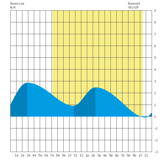 Bethel tide chart for Saturday, August 20, 2022