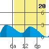 Bethel tide chart for Saturday, August 20, 2022