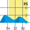Bethel tide chart for Sunday, August 21, 2022