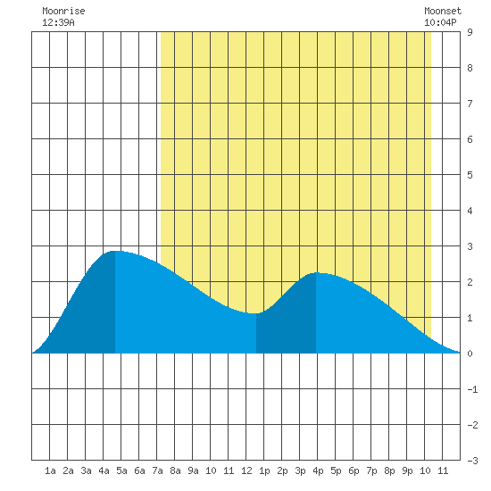 Bethel tide chart for Monday, August 22, 2022