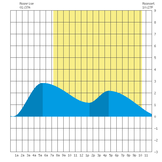 Bethel tide chart for Tuesday, August 23, 2022