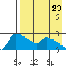 Bethel tide chart for Tuesday, August 23, 2022