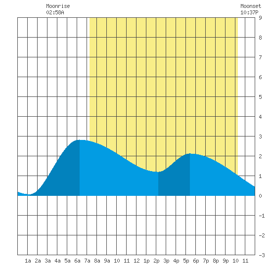 Bethel tide chart for Wednesday, August 24, 2022