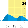 Bethel tide chart for Wednesday, August 24, 2022